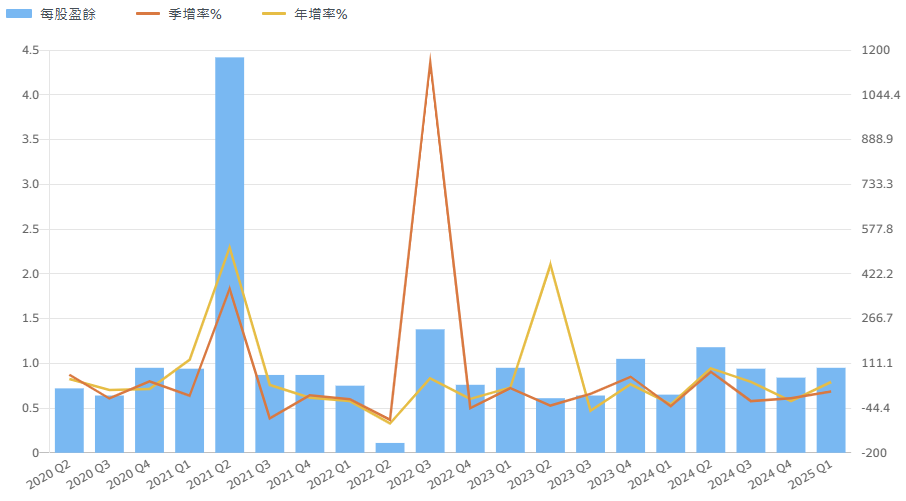 [情報] 建新國際(8367.TW) 2025 Q1 EPS 0.95